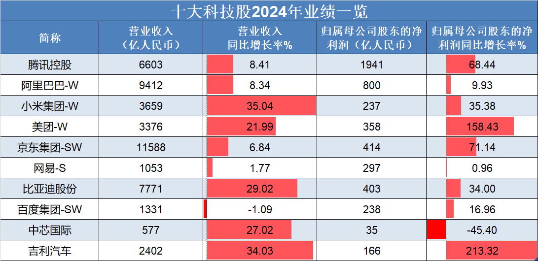 恒生指數低開高走，吉利汽車、理想汽車-W領銜上漲，“十大科技股”盈利加速修復:汽車凹陷修復